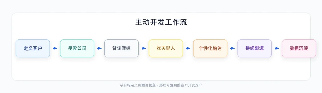 外贸主动开发客户从定义、搜索、背调到持续跟进的完整工作流程