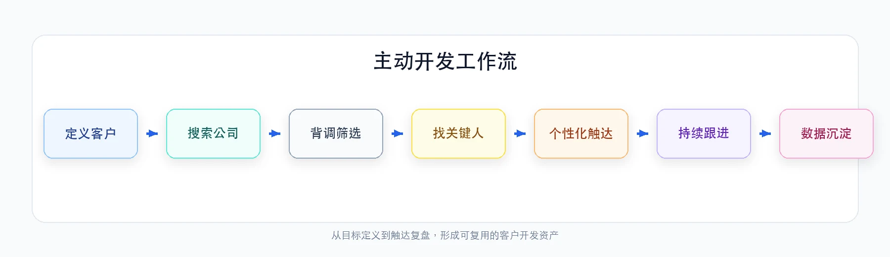 外贸主动开发客户从定义、搜索、背调到持续跟进的完整流程