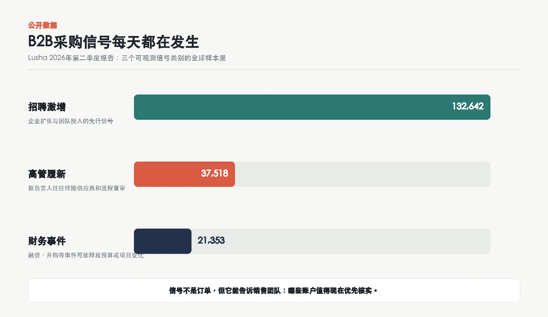 2026年第二季度B2B采购信号样本量,包括招聘激增、高管履新和财务事件