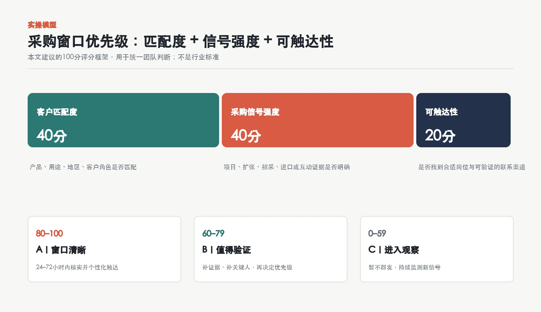 外贸客户采购窗口100分评分模型,包含客户匹配度、采购信号强度和可触达性