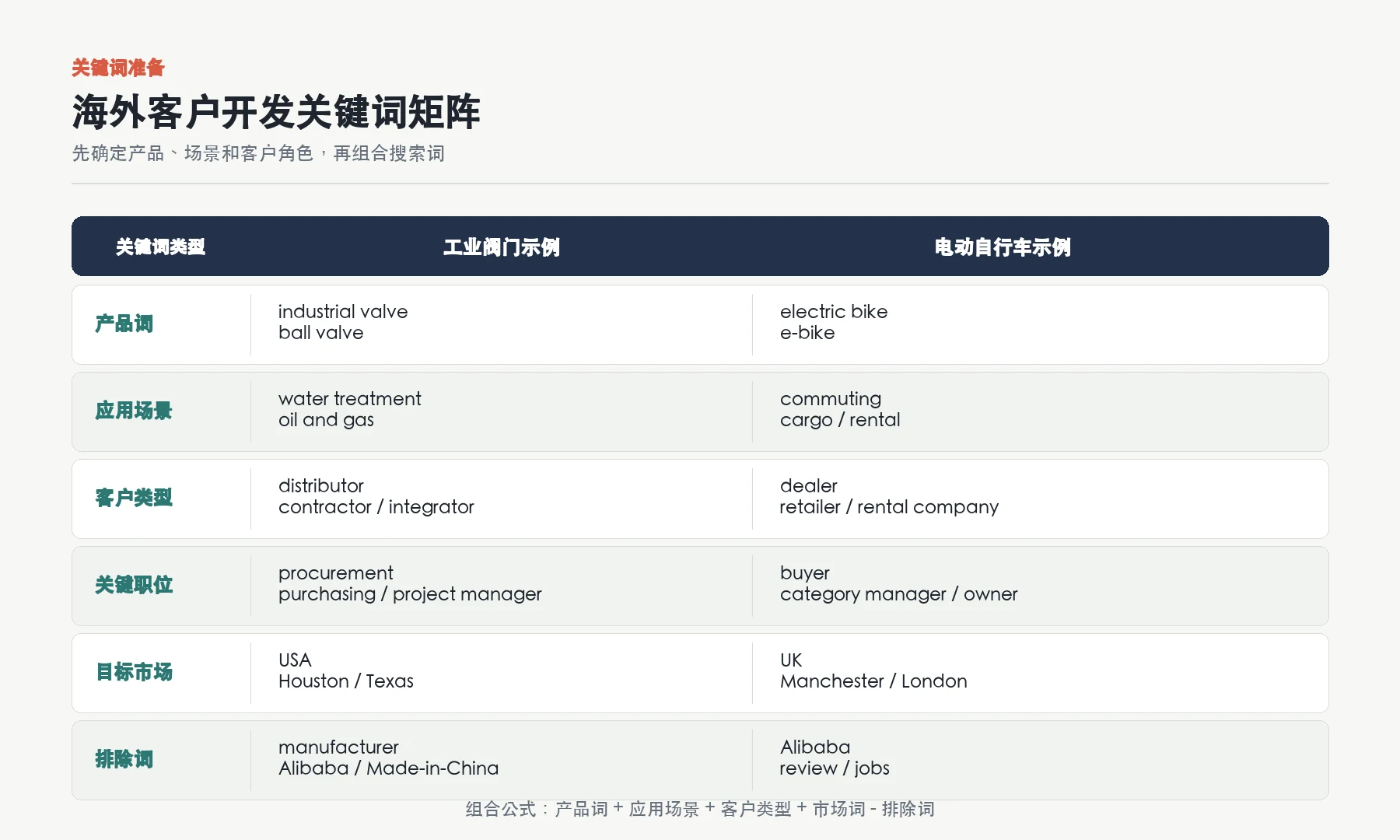 工业阀门和电动自行车海外客户开发关键词矩阵
