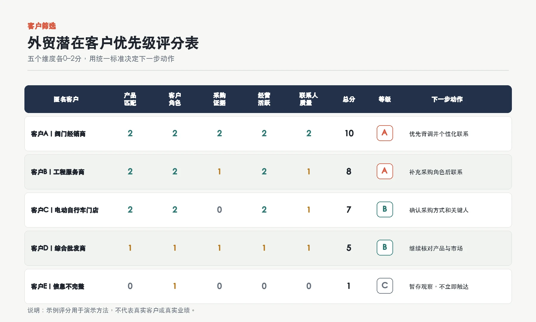 外贸潜在客户产品匹配和采购证据优先级评分表