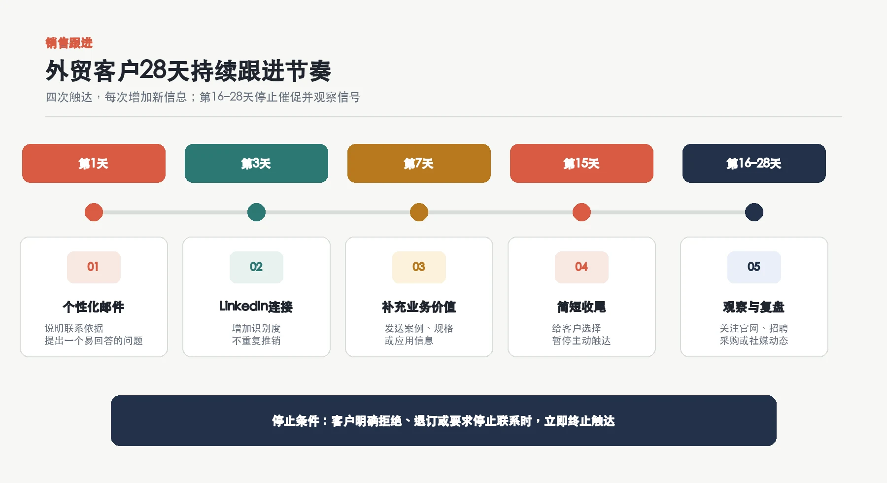 外贸客户第1天第3天第7天第15天持续跟进时间轴