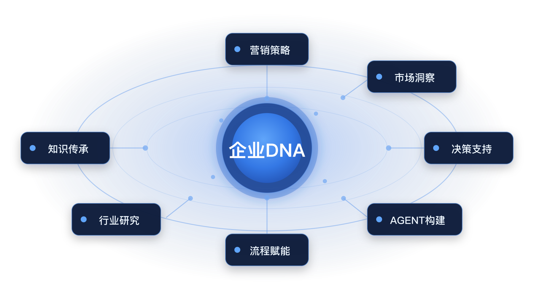 企业DNA连接营销策略、市场洞察、决策支持、AGENT构建、流程赋能、行业研究和知识传承