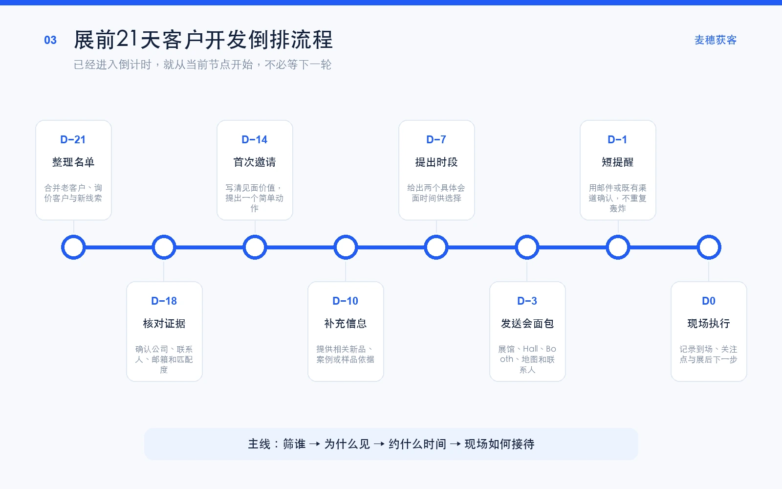 广交会展前21天客户开发倒排流程