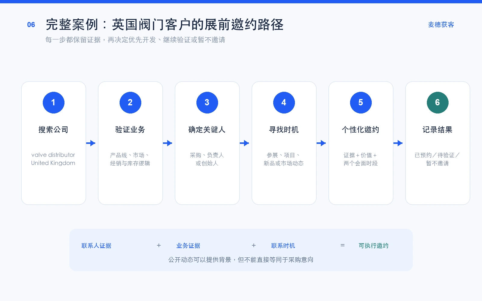 英国工业阀门客户广交会邀约完整案例流程