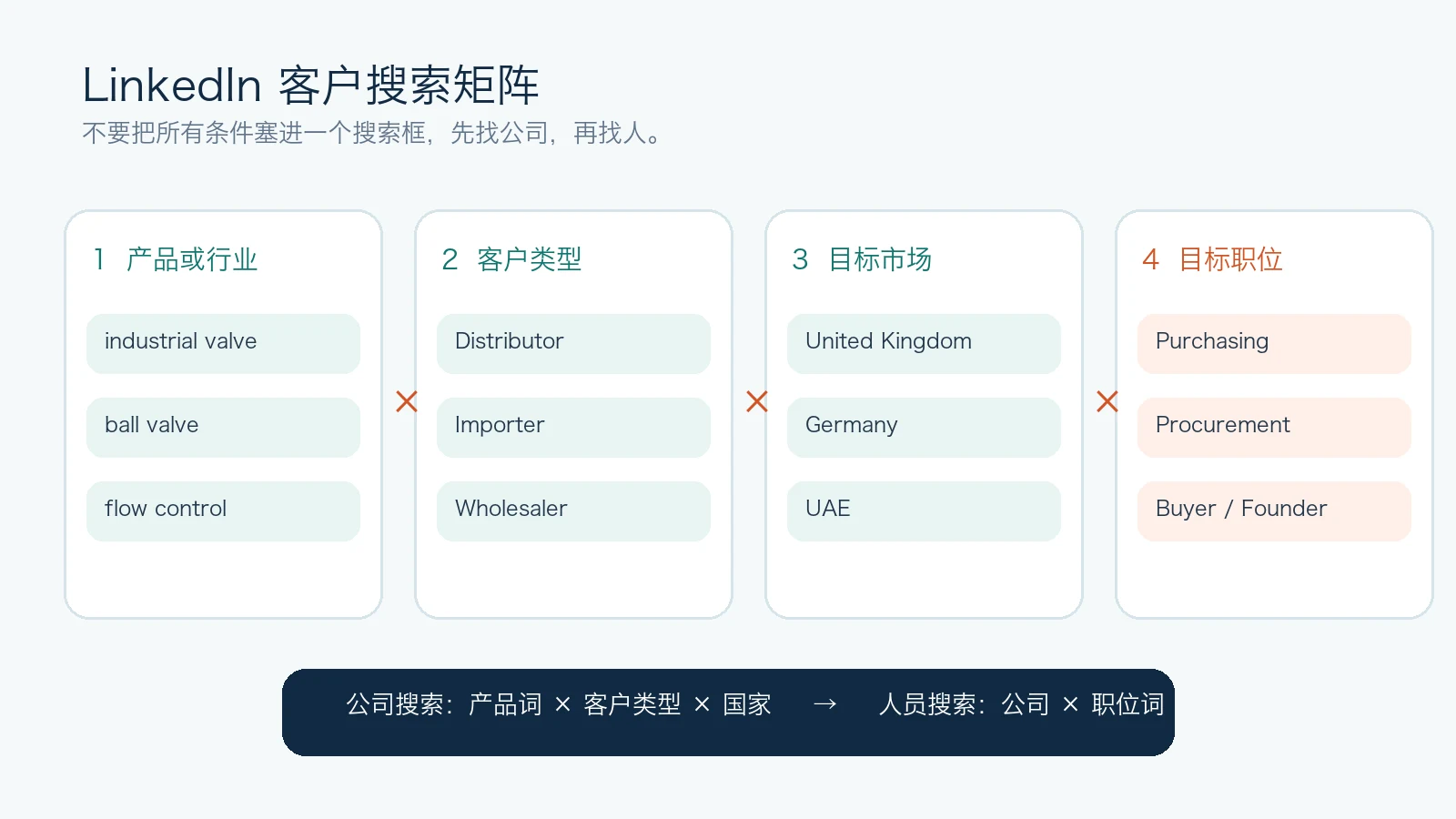 LinkedIn客户搜索矩阵