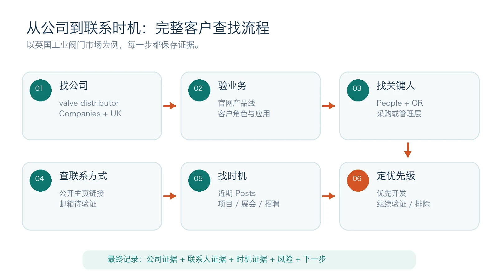 英国阀门客户从公司到联系时机的完整查找流程