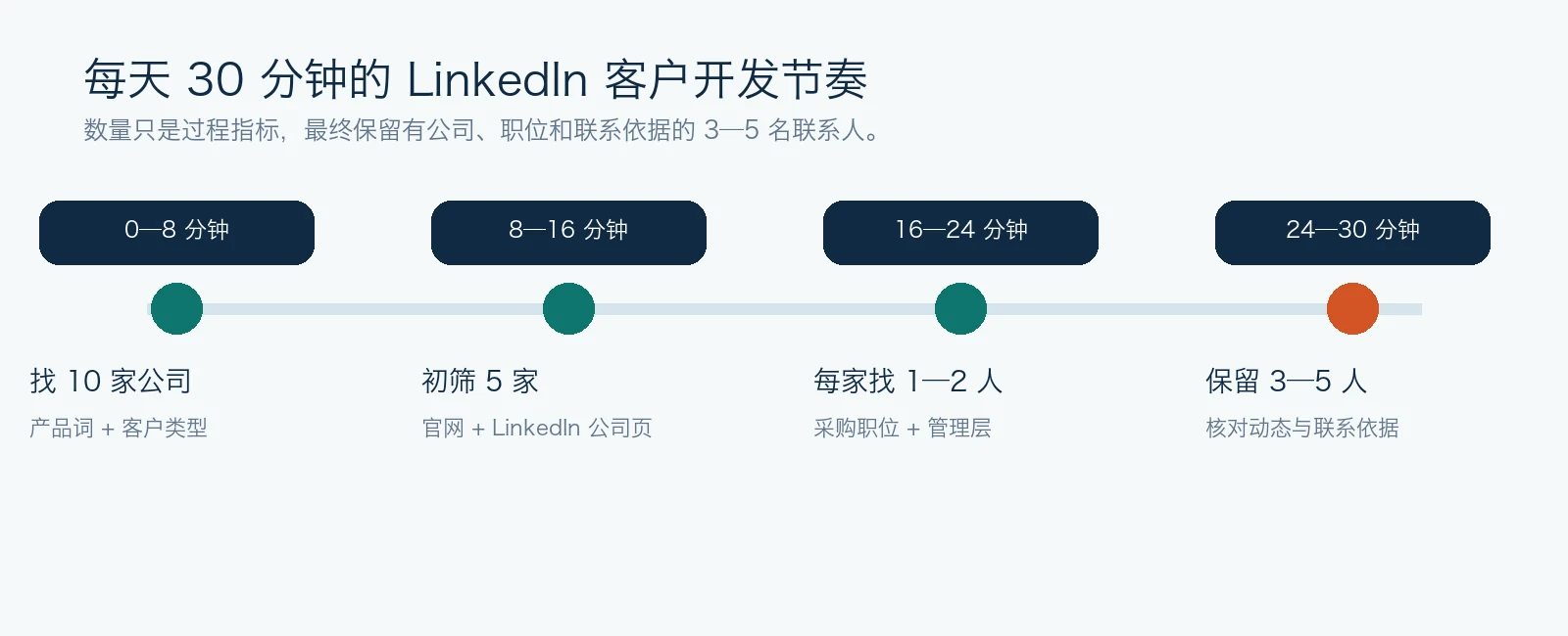 每天30分钟的LinkedIn客户开发执行时间轴