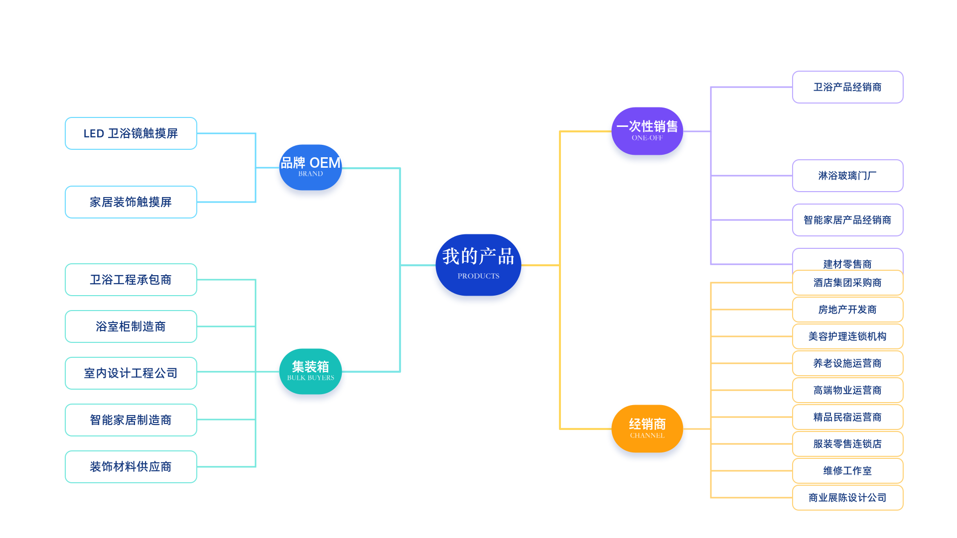AI 供应链客户类型拆解 · 产品实际界面