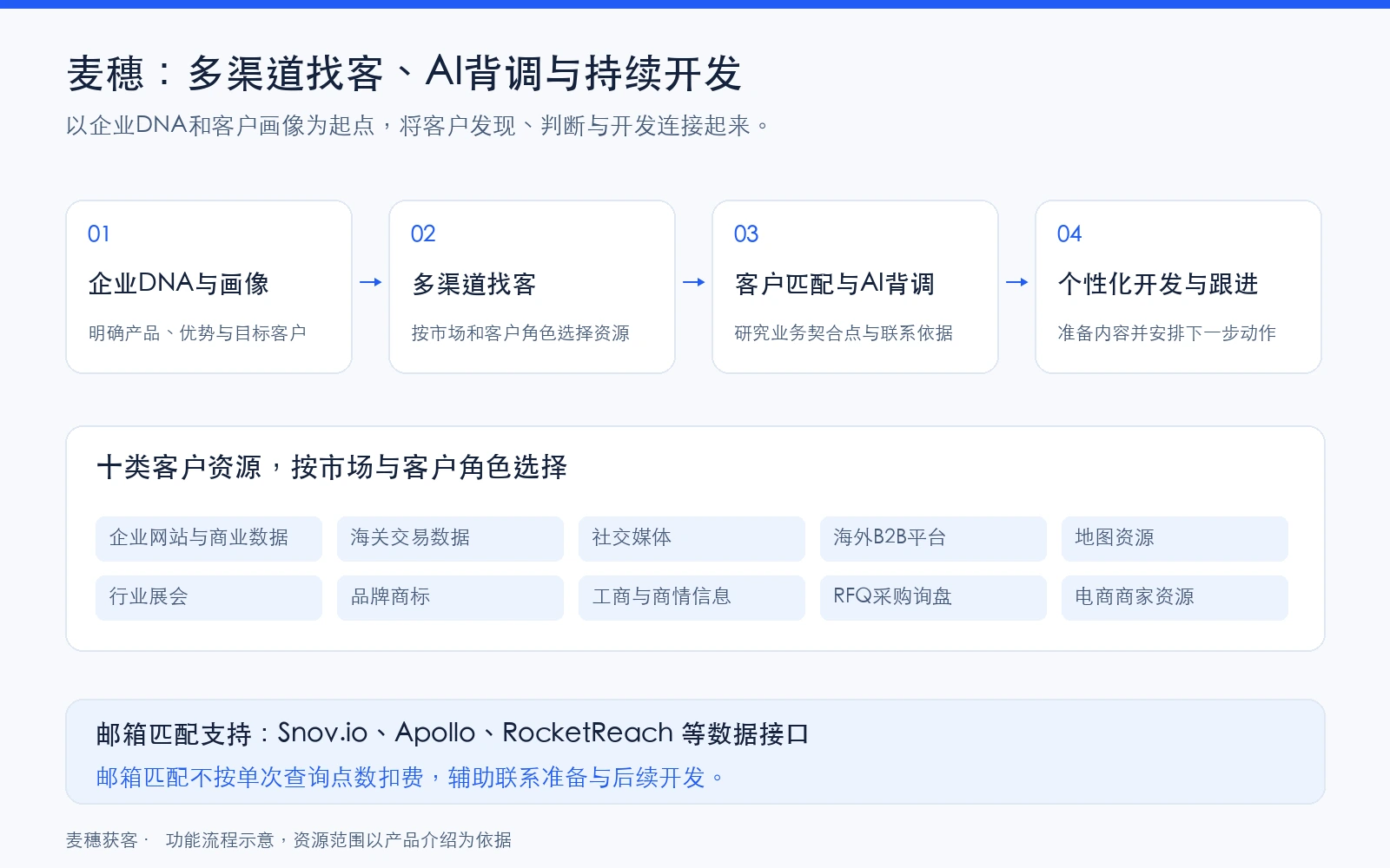 麦穗从企业DNA和客户画像出发,连接十类客户资源、AI背调、邮箱匹配与持续开发