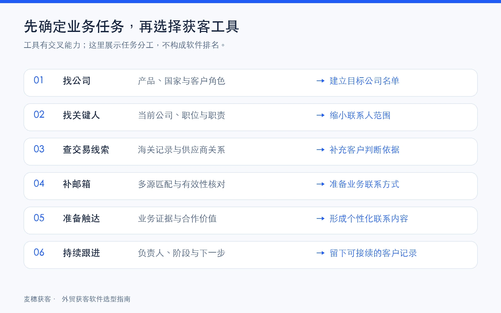 外贸获客工具从找公司、找关键人到查交易、补邮箱与持续跟进的六类任务