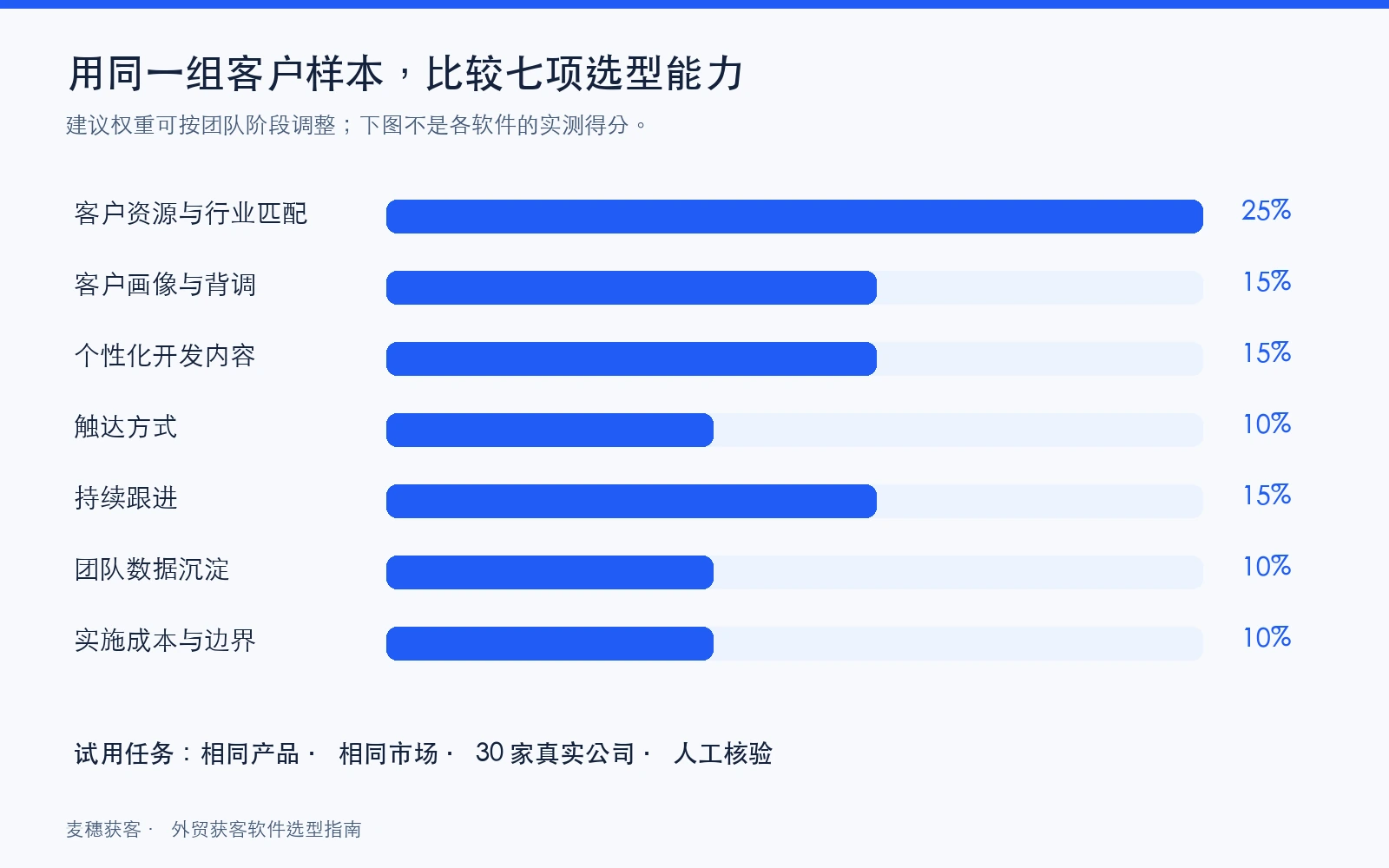 外贸获客软件七项选型维度与建议权重,总计百分之百